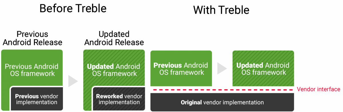 Project Treble